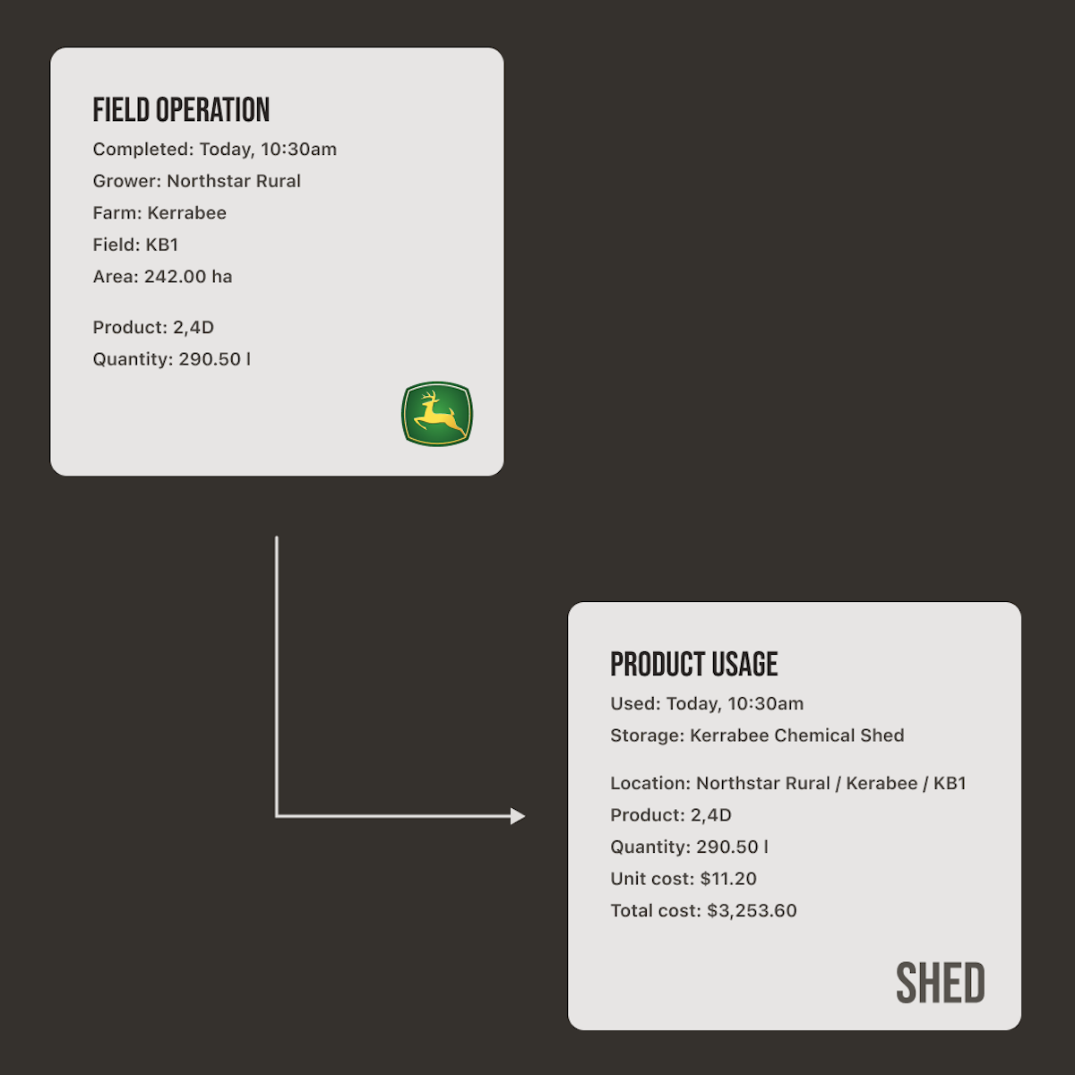 Field operations synced as product usages