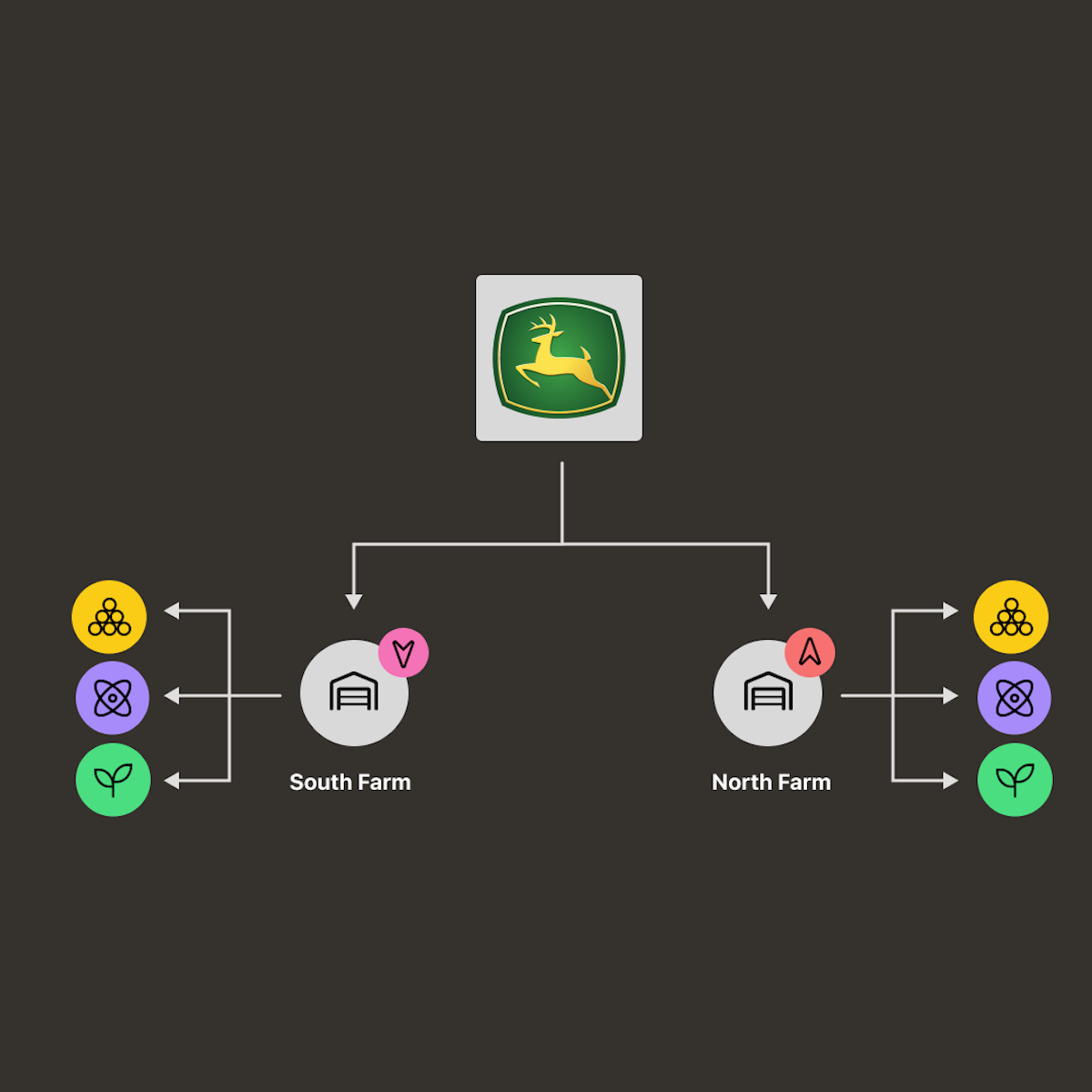 Storage rules diagram: by farm and category