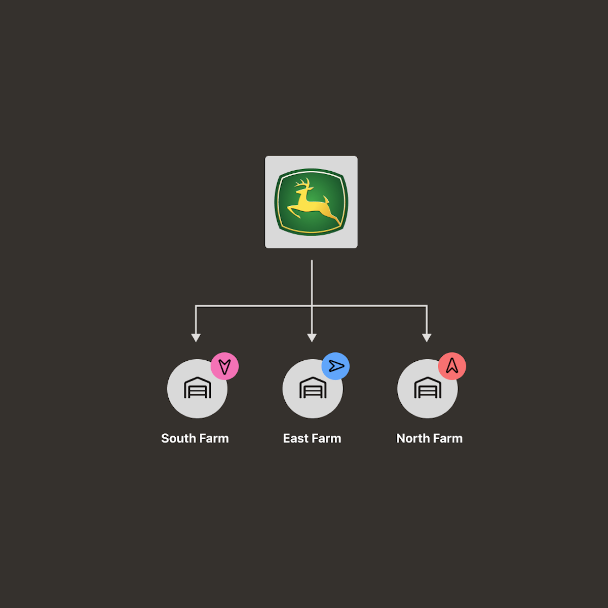 Storage rules diagram: by farm